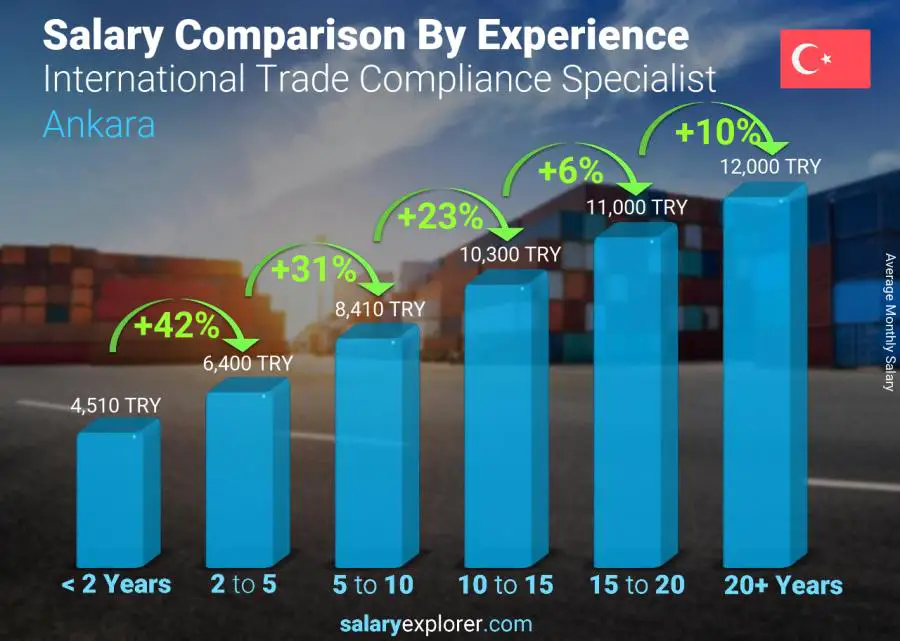 Salary comparison by years of experience monthly Ankara International Trade Compliance Specialist