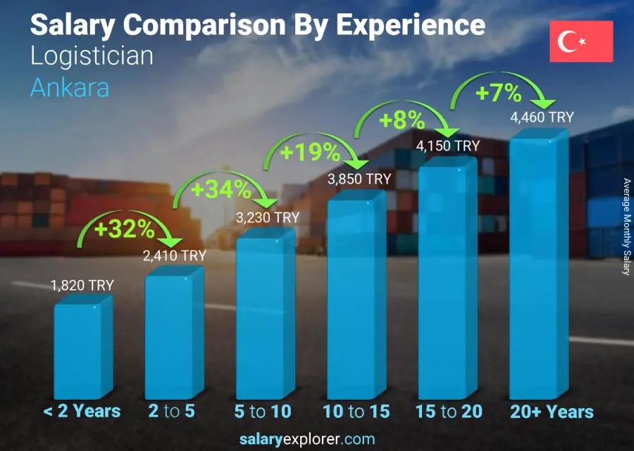 Salary comparison by years of experience monthly Ankara Logistician