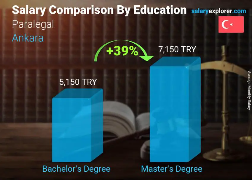 Salary comparison by education level monthly Ankara Paralegal