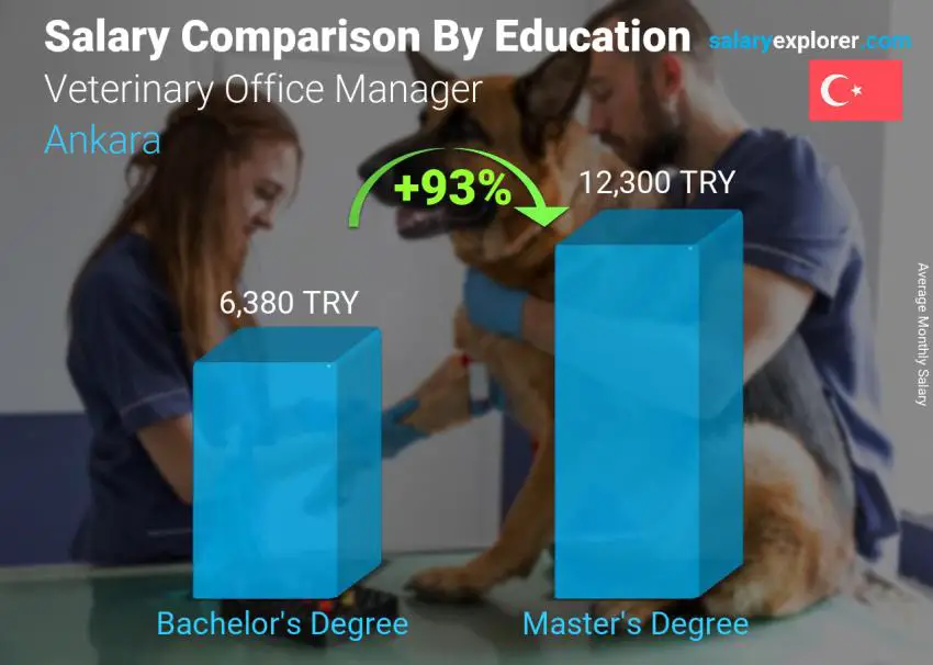 Salary comparison by education level monthly Ankara Veterinary Office Manager