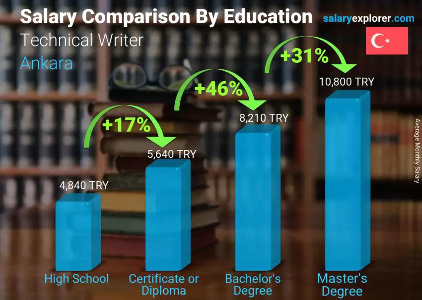 Salary comparison by education level monthly Ankara Technical Writer