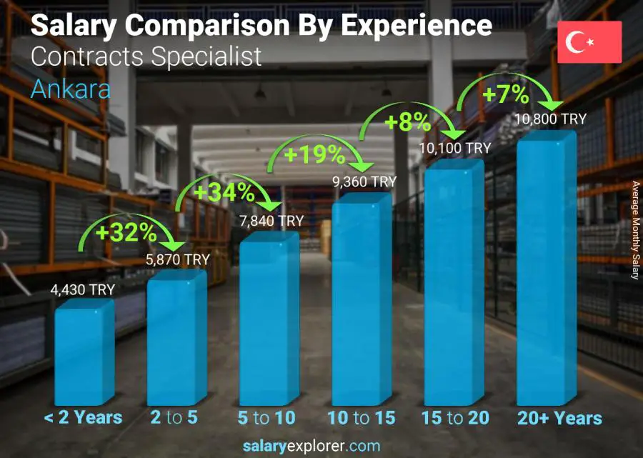 Salary comparison by years of experience monthly Ankara Contracts Specialist