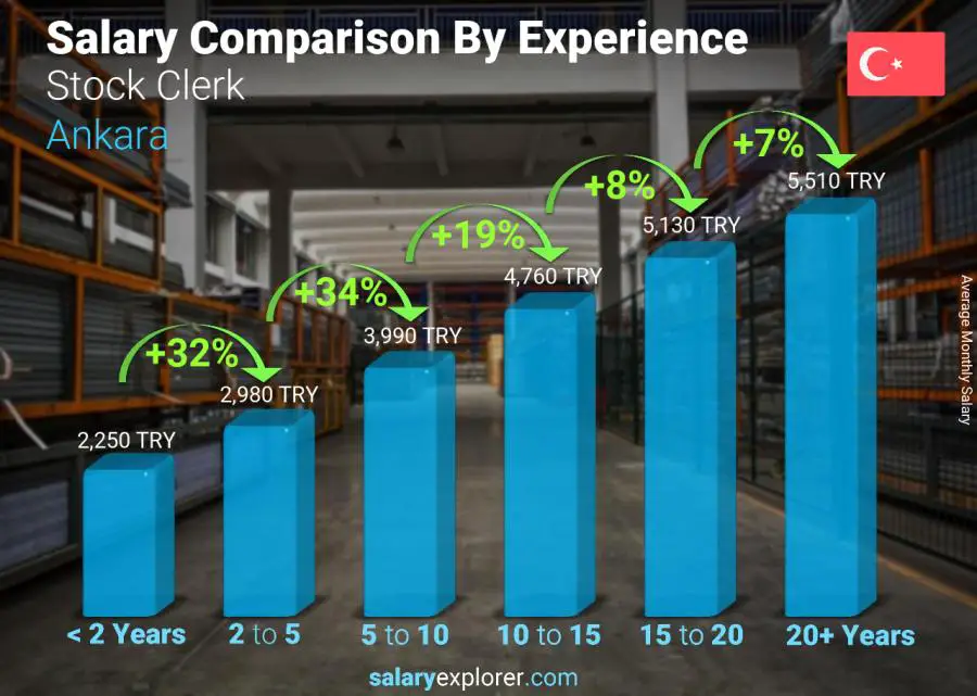 Salary comparison by years of experience monthly Ankara Stock Clerk