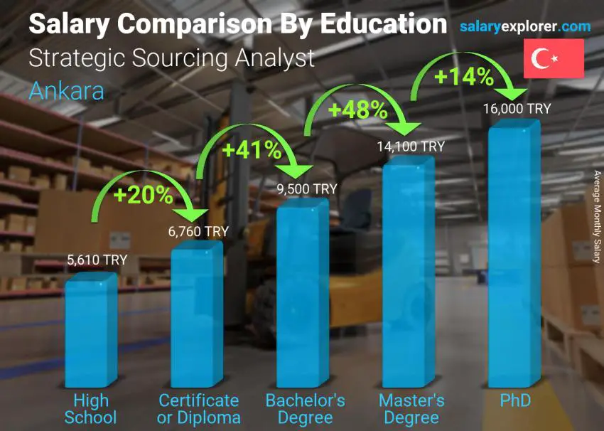 Salary comparison by education level monthly Ankara Strategic Sourcing Analyst