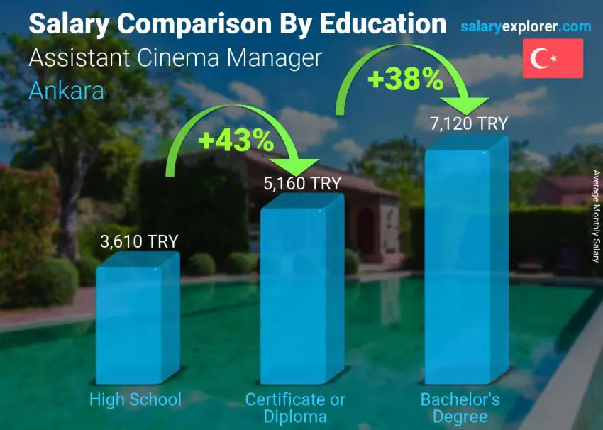 Salary comparison by education level monthly Ankara Assistant Cinema Manager