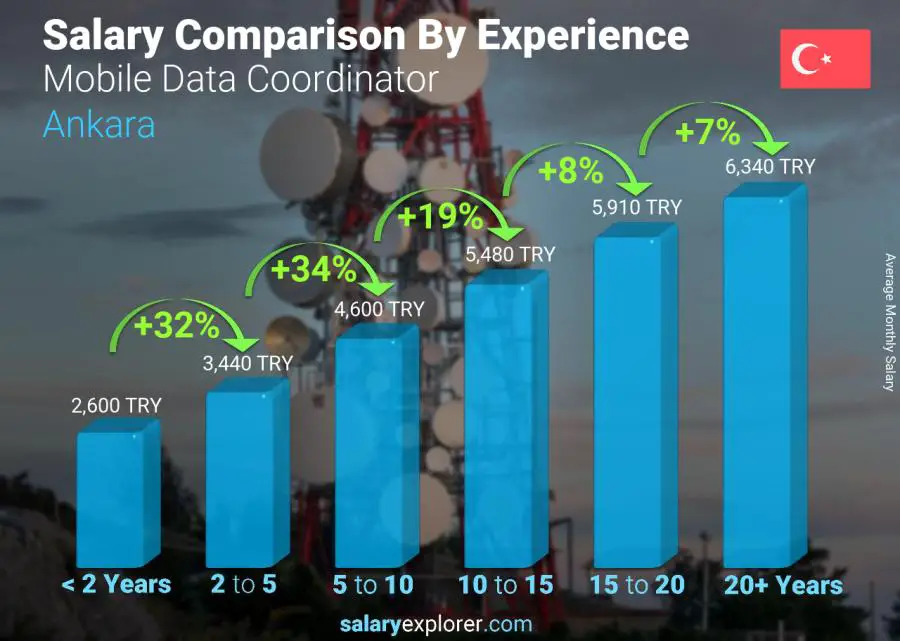 Salary comparison by years of experience monthly Ankara Mobile Data Coordinator