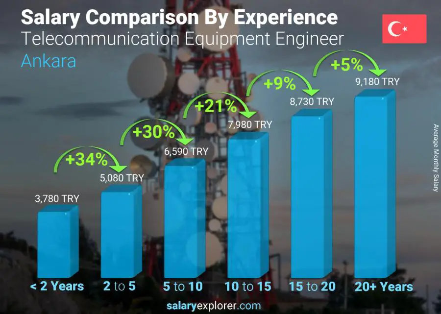 Salary comparison by years of experience monthly Ankara Telecommunication Equipment Engineer