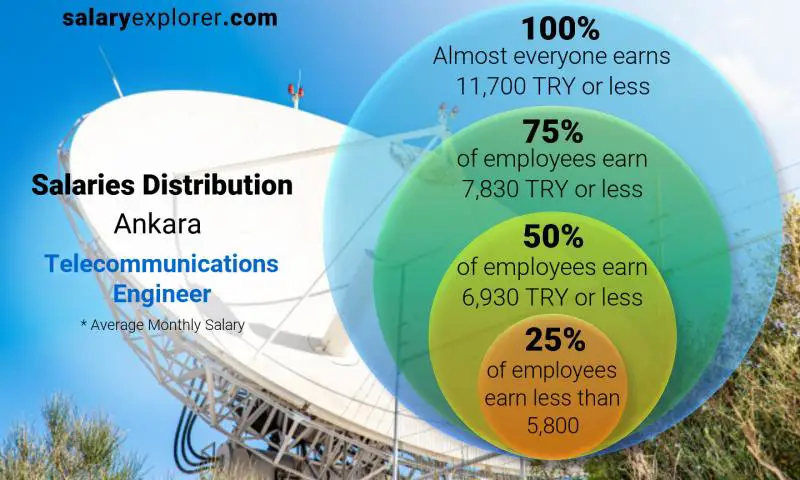 Median and salary distribution Ankara Telecommunications Engineer monthly