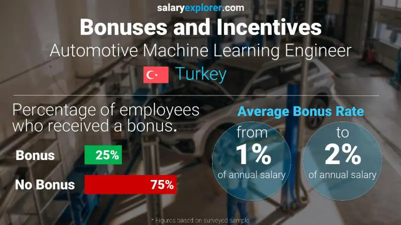 Annual Salary Bonus Rate Turkey Automotive Machine Learning Engineer