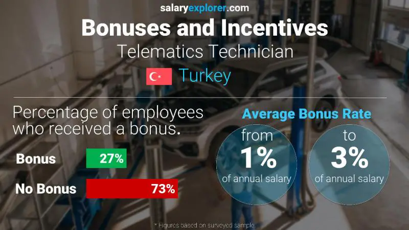 Annual Salary Bonus Rate Turkey Telematics Technician