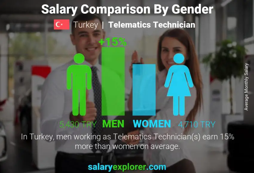 Salary comparison by gender Turkey Telematics Technician monthly