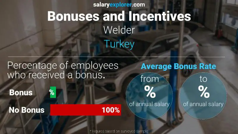 Annual Salary Bonus Rate Turkey Welder