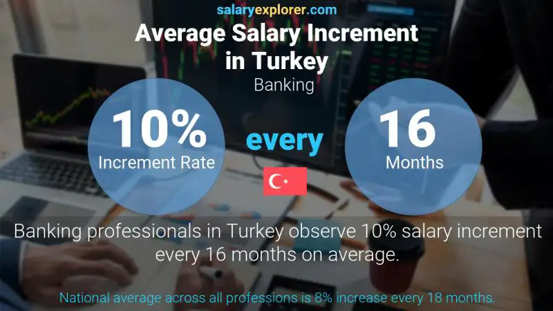 Annual Salary Increment Rate Turkey Banking