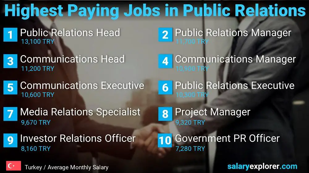 Highest Paying Jobs in Public Relations - Turkey