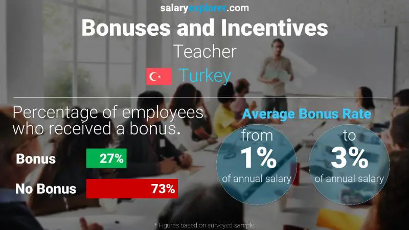 Annual Salary Bonus Rate Turkey Teacher