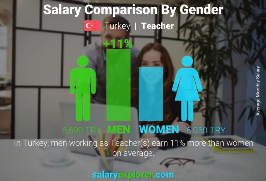 Salary comparison by gender Turkey Teacher monthly