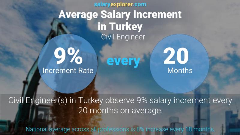 Annual Salary Increment Rate Turkey Civil Engineer