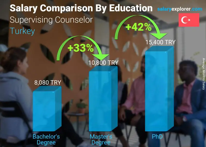 Salary comparison by education level monthly Turkey Supervising Counselor