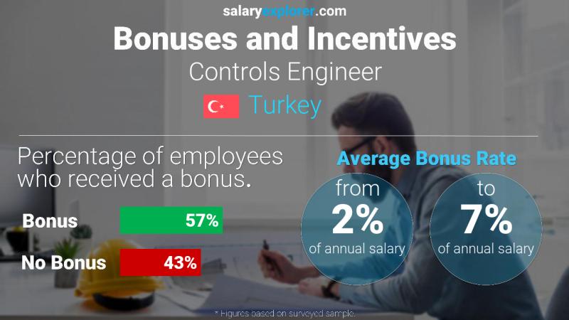 Annual Salary Bonus Rate Turkey Controls Engineer