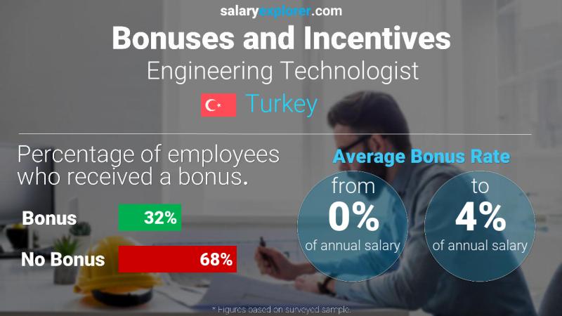 Annual Salary Bonus Rate Turkey Engineering Technologist