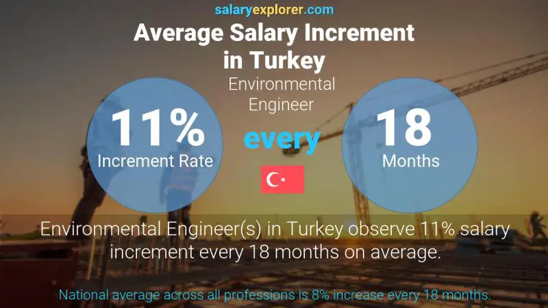 Annual Salary Increment Rate Turkey Environmental Engineer