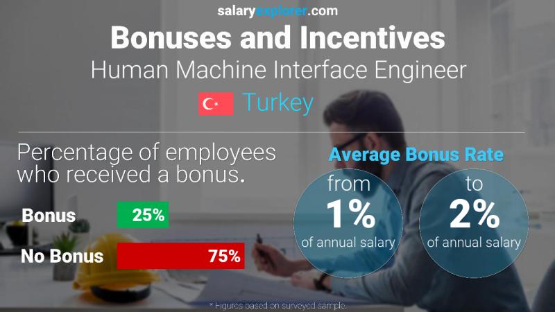 Annual Salary Bonus Rate Turkey Human Machine Interface Engineer