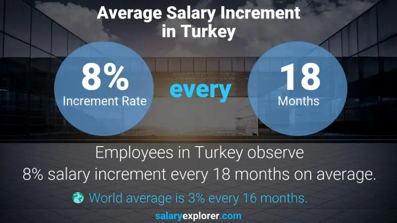 Annual Salary Increment Rate Turkey HVAC Supervisor