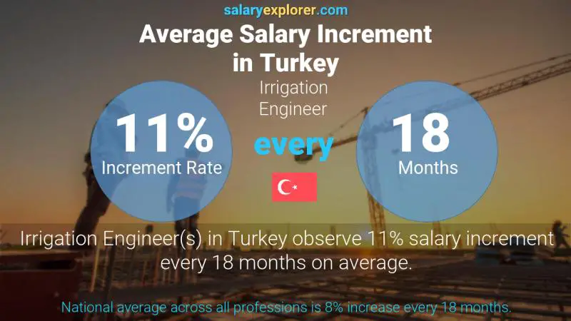 Annual Salary Increment Rate Turkey Irrigation Engineer