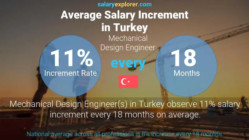 Annual Salary Increment Rate Turkey Mechanical Design Engineer