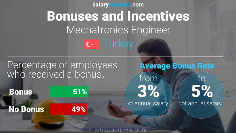 Annual Salary Bonus Rate Turkey Mechatronics Engineer