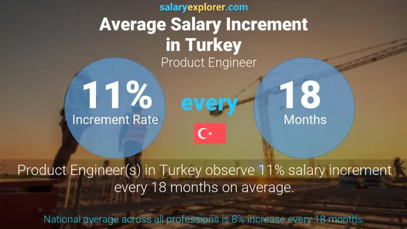 Annual Salary Increment Rate Turkey Product Engineer