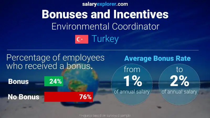 Annual Salary Bonus Rate Turkey Environmental Coordinator