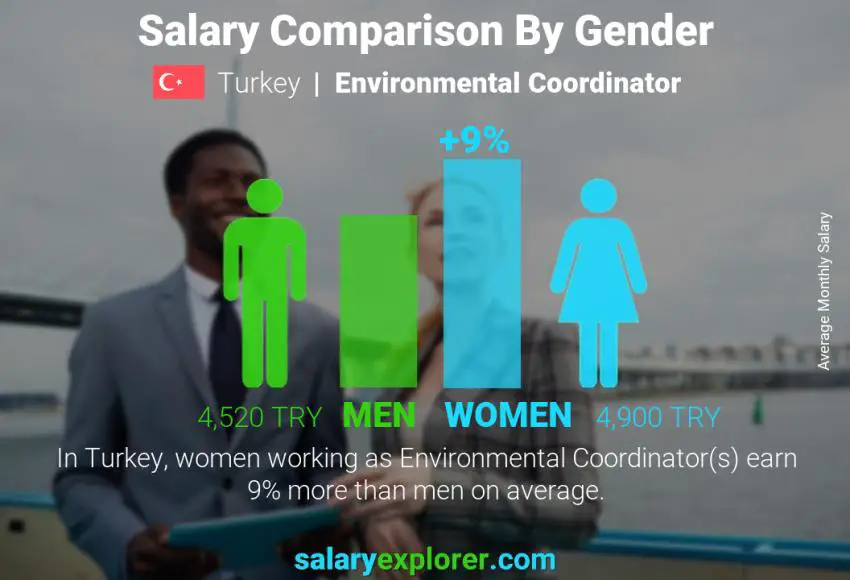 Salary comparison by gender Turkey Environmental Coordinator monthly