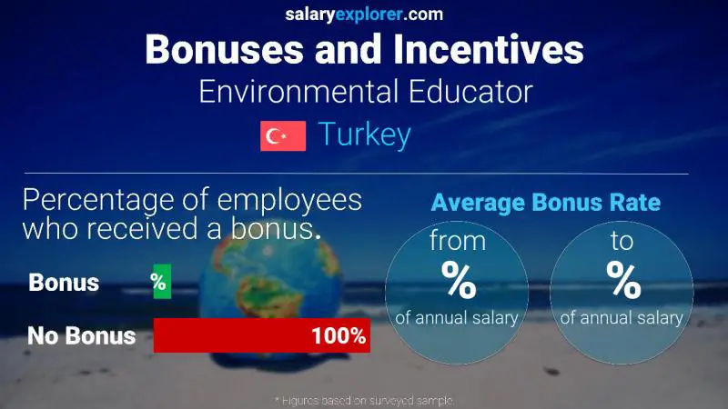 Annual Salary Bonus Rate Turkey Environmental Educator