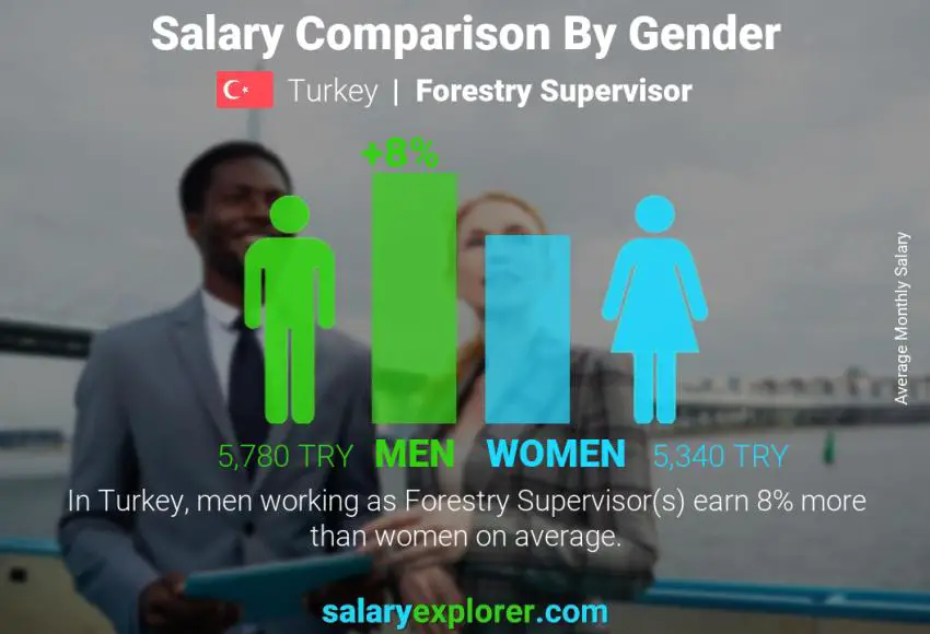 Salary comparison by gender Turkey Forestry Supervisor monthly