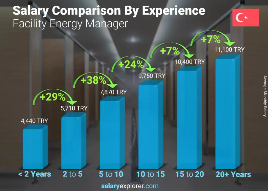 Salary comparison by years of experience monthly Turkey Facility Energy Manager