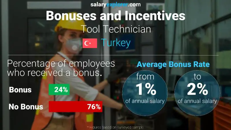 Annual Salary Bonus Rate Turkey Tool Technician