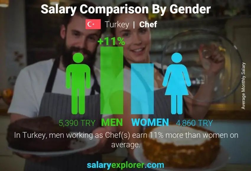 Salary comparison by gender Turkey Chef monthly