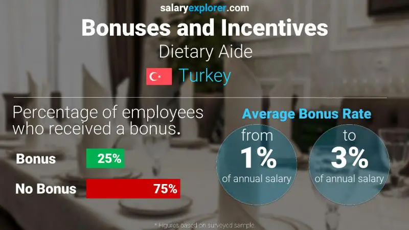 Annual Salary Bonus Rate Turkey Dietary Aide