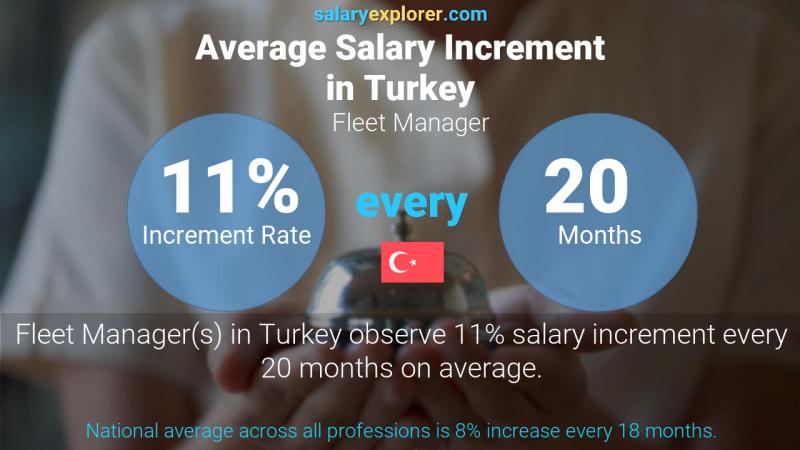 Annual Salary Increment Rate Turkey Fleet Manager