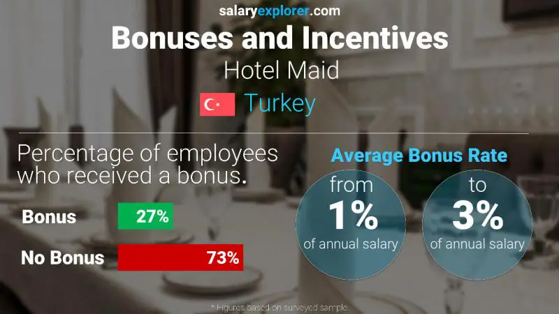 Annual Salary Bonus Rate Turkey Hotel Maid