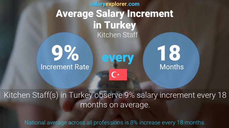 Annual Salary Increment Rate Turkey Kitchen Staff