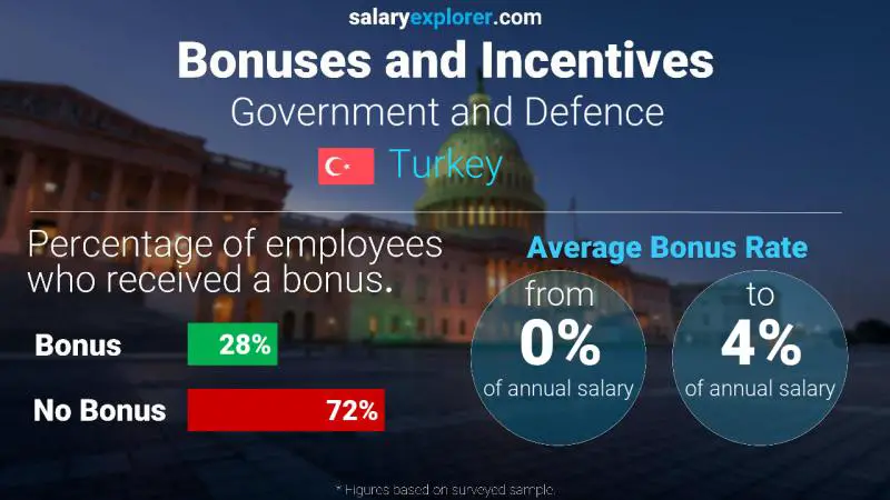 Annual Salary Bonus Rate Turkey Government and Defence