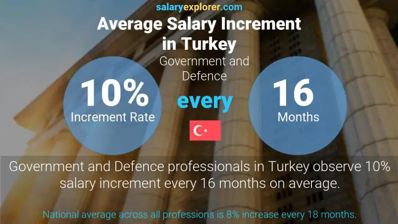 Annual Salary Increment Rate Turkey Government and Defence