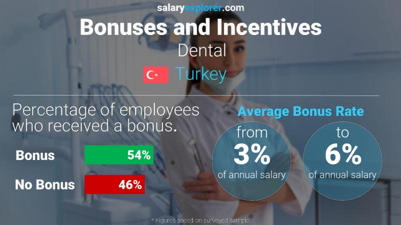 Annual Salary Bonus Rate Turkey Dental