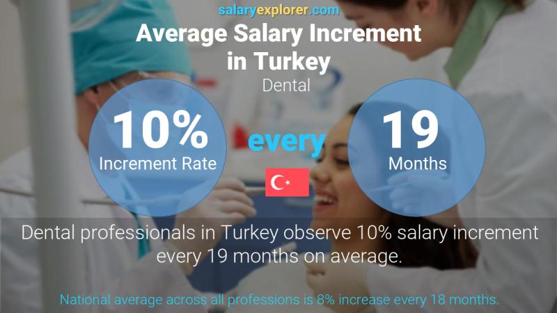 Annual Salary Increment Rate Turkey Dental