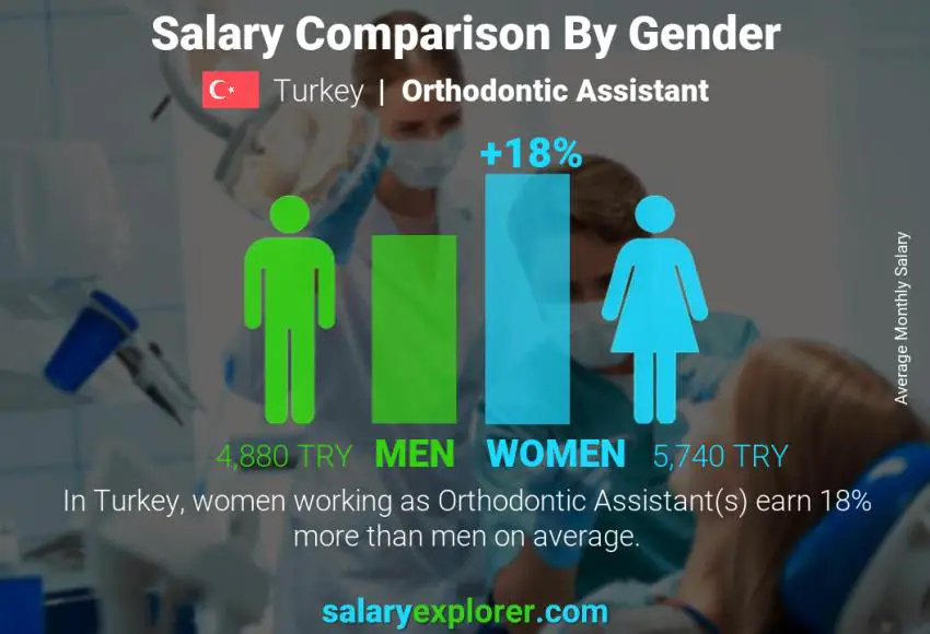 Salary comparison by gender Turkey Orthodontic Assistant monthly