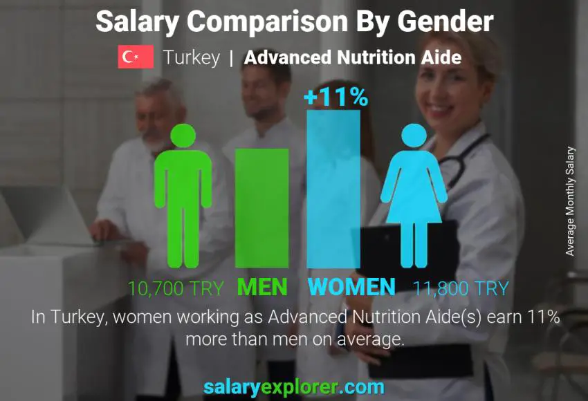 Salary comparison by gender Turkey Advanced Nutrition Aide monthly