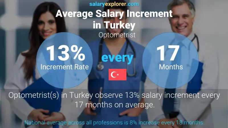 Annual Salary Increment Rate Turkey Optometrist