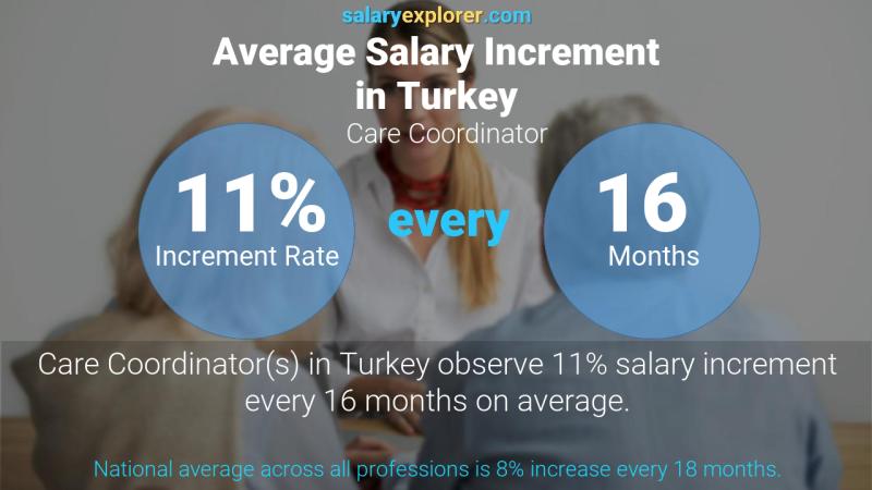 Annual Salary Increment Rate Turkey Care Coordinator